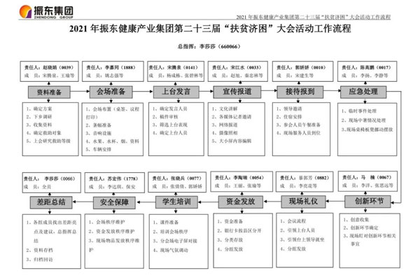 大奖国际“扶贫济困日”大会流程图